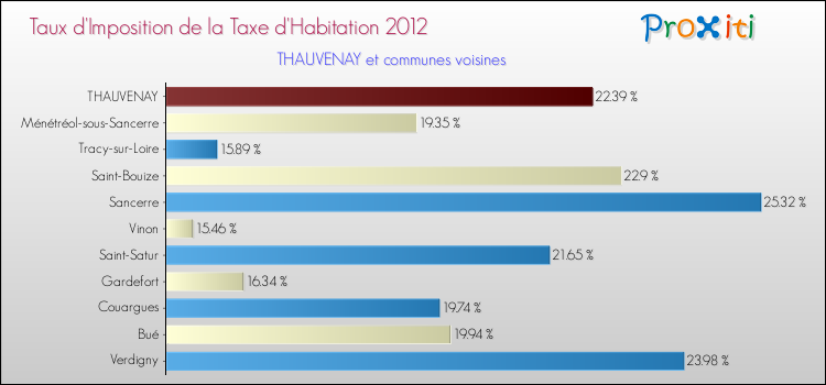 Taux d'imposition de la taxe d'habitation 2012 pour THAUVENAY et les communes proches Comparaison des taux d'imposition de la taxe d'habitation 2012 pour THAUVENAY et les communes voisines