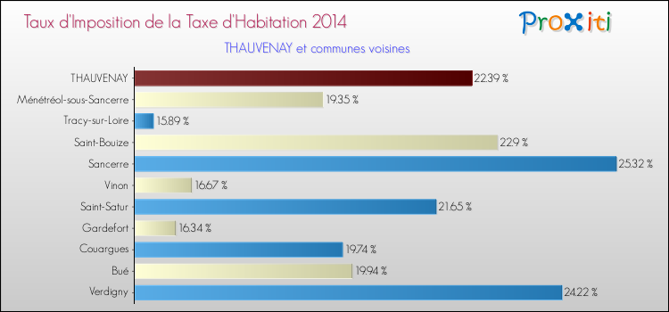 Taux d'imposition de la taxe d'habitation 2014 pour THAUVENAY et les communes proches Comparaison des taux d'imposition de la taxe d'habitation 2014 pour THAUVENAY et les communes voisines