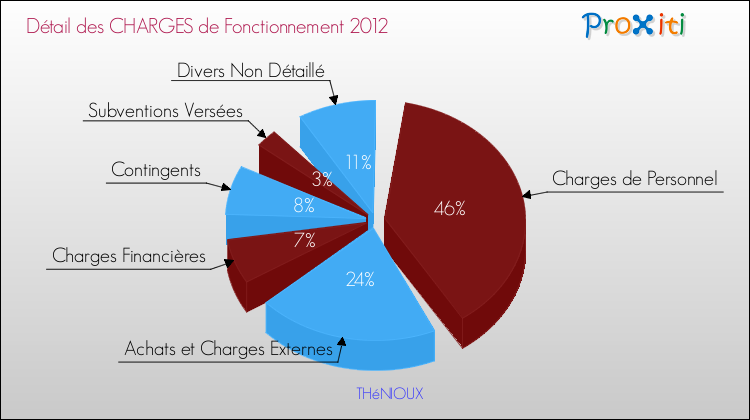 Décomposition des Charges de Fonctionnement 2012 de la commune de THéNIOUX Charges de Fonctionnement 2012 pour la commune de THéNIOUX