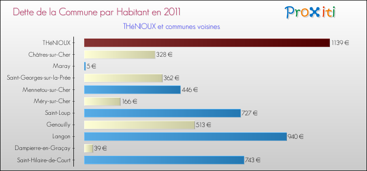 Dette par habitant de la commune en 2011 pour THéNIOUX et les communes proches Comparaison de la dette par habitant de la commune en 2011 pour THéNIOUX et les communes voisines