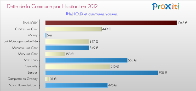 Dette par habitant de la commune en 2012 pour THéNIOUX et les communes proches Comparaison de la dette par habitant de la commune en 2012 pour THéNIOUX et les communes voisines