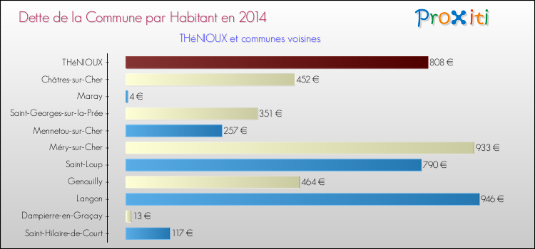 Dette par habitant de la commune en 2014 pour THéNIOUX et les communes proches Comparaison de la dette par habitant de la commune en 2014 pour THéNIOUX et les communes voisines