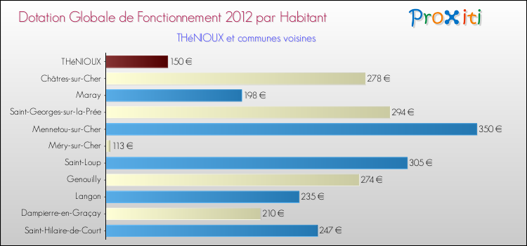 Montant des dotations globales de fonctionnement DGF par Habitant pour THéNIOUX et les communes proches Comparaison des des dotations globales de fonctionnement DGF par habitant pour THéNIOUX et les communes voisines