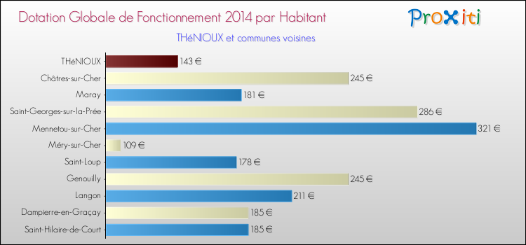 Montant des dotations globales de fonctionnement DGF par Habitant pour THéNIOUX et les communes proches en 2014. Comparaison des des dotations globales de fonctionnement DGF par habitant pour THéNIOUX et les communes voisines en 2014.