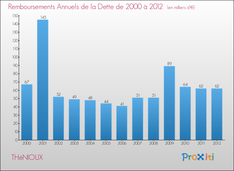 Evolution de l'annuité de la dette pour la commune de THéNIOUX de 2000 à 2012 Annuités de la dette pour THéNIOUX de 2000 à 2012