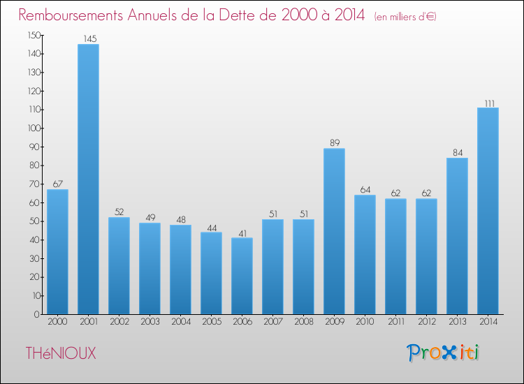 Evolution de l'annuité de la dette pour la commune de THéNIOUX de 2000 à 2014 Annuités de la dette pour THéNIOUX de 2000 à 2014