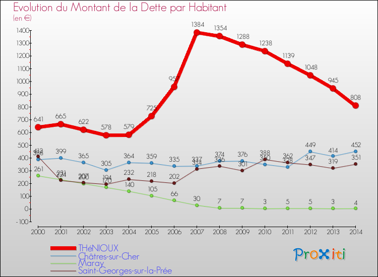 Evolution de la dette par habitant pour la commune de THéNIOUX et les communes proches de 2000 à 2014 Comparaison de la dette par habitant pour THéNIOUX et les communes voisines de 2000 à 2014