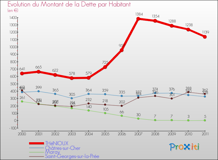 Evolution de la dette par habitant pour la commune de THéNIOUX et les communes proches Comparaison de la dette par habitant pour THéNIOUX et les communes voisines
