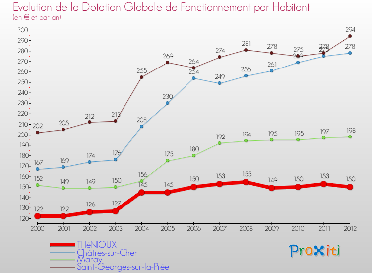 Evolution et montant de la dotation globale de fonctionnement par Habitant pour THéNIOUX et les communes proches Comparaison des dotations globales de fonctionnement par habitant pour THéNIOUX et les communes voisines