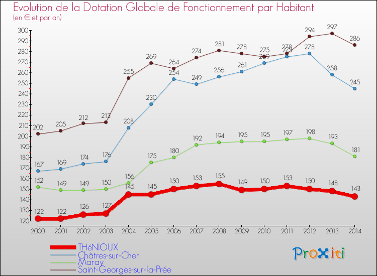 Evolution et montant de la dotation globale de fonctionnement par Habitant pour THéNIOUX et les communes proches de 2000 à 2014. Comparaison des dotations globales de fonctionnement par habitant pour THéNIOUX et les communes voisines de 2000 à 2014.