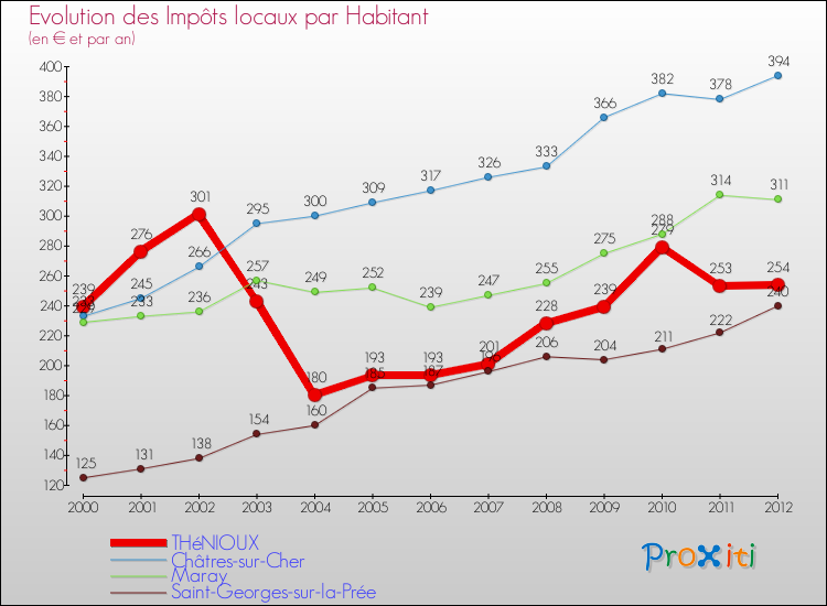 Evolution et montant des impôts locaux par Habitant pour THéNIOUX et les communes proches Comparaison des impôts locaux par habitant pour THéNIOUX et les communes voisines