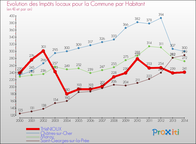 Evolution et montant des impôts locaux par Habitant pour THéNIOUX et les communes proches de 2000 à 2014 Comparaison des impôts locaux par habitant pour THéNIOUX et les communes voisines de 2000 à 2014