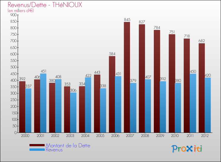 Evolution comparée de la dette et des revenus pour la commune de THéNIOUX de 2000 à 2012 Comparaison de la dette et des revenus pour THéNIOUX de 2000 à 2012
