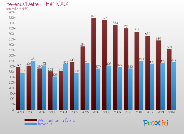 Evolution comparée de la dette et des revenus pour la commune de THéNIOUX de 2000 à 2014 Comparaison de la dette et des revenus pour THéNIOUX de 2000 à 2014