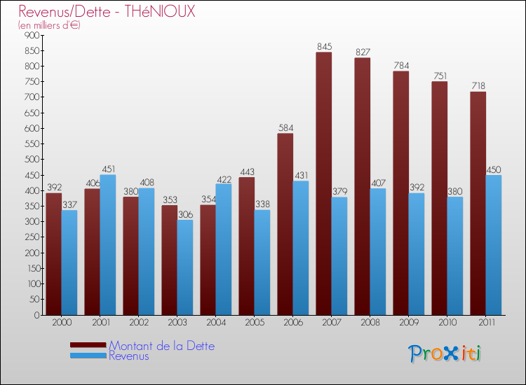 Evolution comparée de la dette et des revenus pour la commune de THéNIOUX de 2000 à 2011 Comparaison de la dette et des revenus pour THéNIOUX de 2000 à 2011