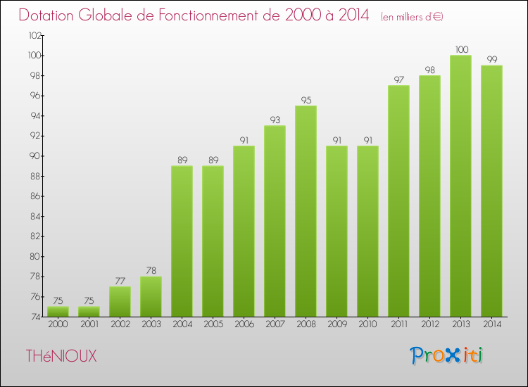 Evolution du montant de la Dotation Globale de Fonctionnement pour la commune de THéNIOUX de 2000 à 2014 Evolution du montant de la Dotation Globale de Fonctionnement pour THéNIOUX de 2000 à 2014