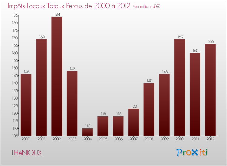 Evolution des Impôts Locaux pour la commune de THéNIOUX de 2000 à 2012 Evolution des Impôts Locaux pour THéNIOUX de 2000 à 2012