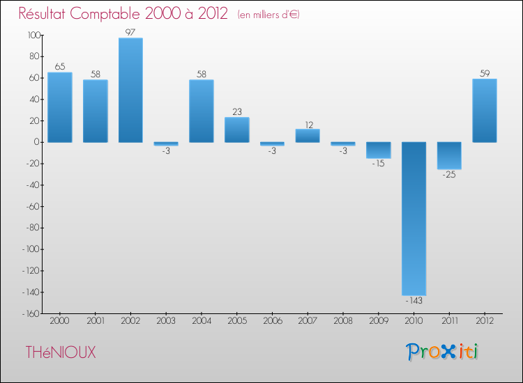 Evolution du résultat comptable pour la commune de THéNIOUX de 2000 à 2012 Evolution du résultat comptable pour THéNIOUX de 2000 à 2012