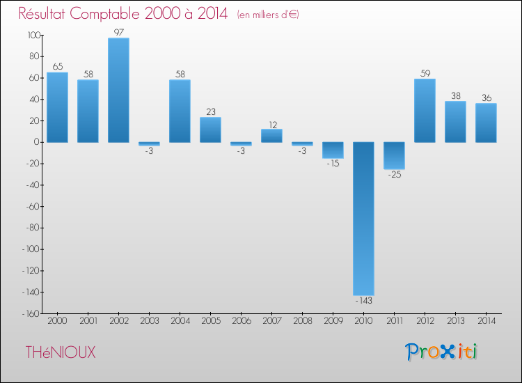 Evolution du résultat comptable pour la commune de THéNIOUX de 2000 à 2014 Evolution du résultat comptable pour THéNIOUX de 2000 à 2014