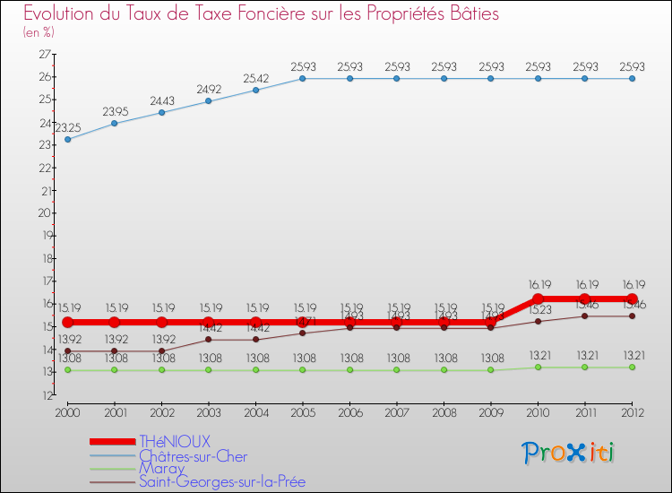Evolution du taux de la taxe foncière sur le bati pour THéNIOUX et les communes proches de 2000 à 2012 Comparaison des taux de taxe foncière sur le bati pour THéNIOUX et les communes voisines de 2000 à 2012