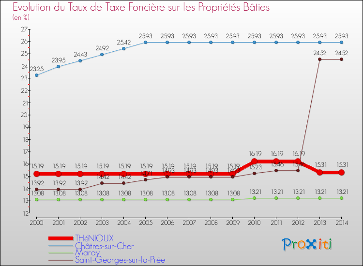 Evolution du taux de la taxe foncière sur le bati pour THéNIOUX et les communes proches de 2000 à 2014 Comparaison des taux de taxe foncière sur le bati pour THéNIOUX et les communes voisines de 2000 à 2014