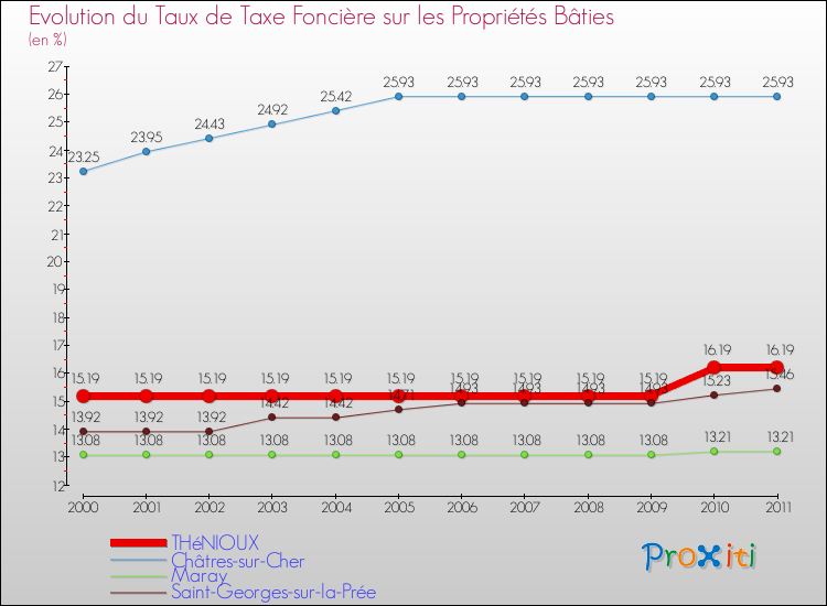 Evolution du taux de la taxe foncière sur le bati pour THéNIOUX et les communes proches Comparaison des taux de taxe foncière sur le bati pour THéNIOUX et les communes voisines