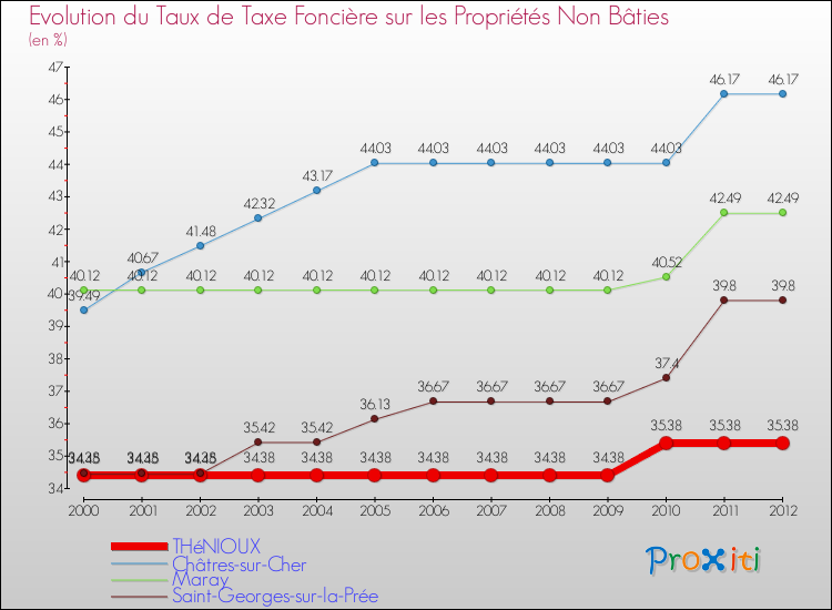 Evolution du taux de la taxe foncière sur les immeubles et terrains non batis pour THéNIOUX et les communes proches de 2000 à 2012 Comparaison des taux de la taxe foncière sur les immeubles et terrains non batis pour THéNIOUX et les communes voisines de 2000 à 2012
