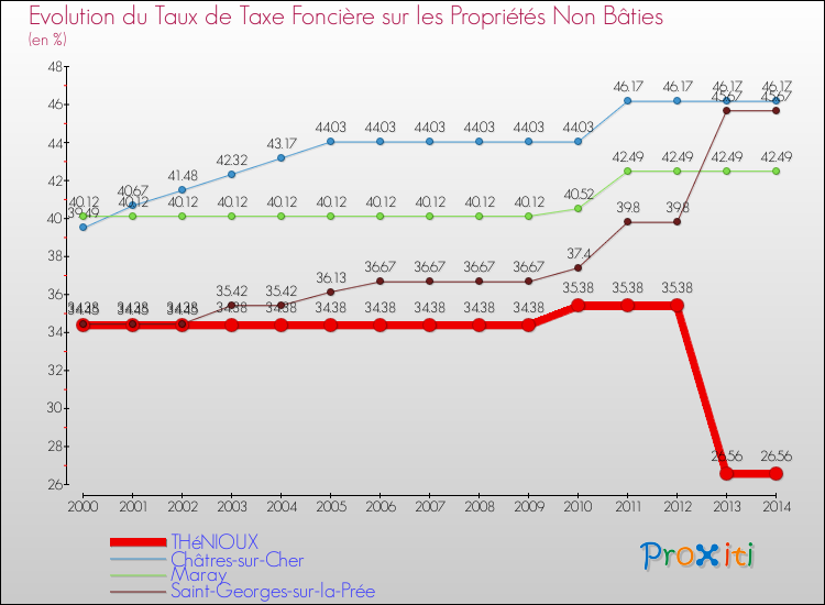 Evolution du taux de la taxe foncière sur les immeubles et terrains non batis pour THéNIOUX et les communes proches de 2000 à 2014 Comparaison des taux de la taxe foncière sur les immeubles et terrains non batis pour THéNIOUX et les communes voisines de 2000 à 2014
