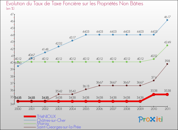Evolution du taux de la taxe foncière sur les immeubles et terrains non batis pour THéNIOUX et les communes proches Comparaison des taux de la taxe foncière sur les immeubles et terrains non batis pour THéNIOUX et les communes voisines