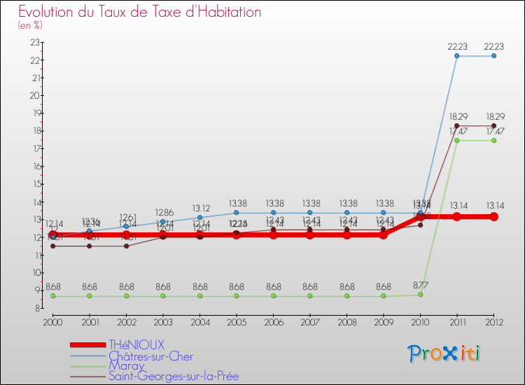 Evolution du taux de la taxe d'habitation pour THéNIOUX et les communes proches Comparaison des taux de la taxe d'habitation pour THéNIOUX et les communes voisines