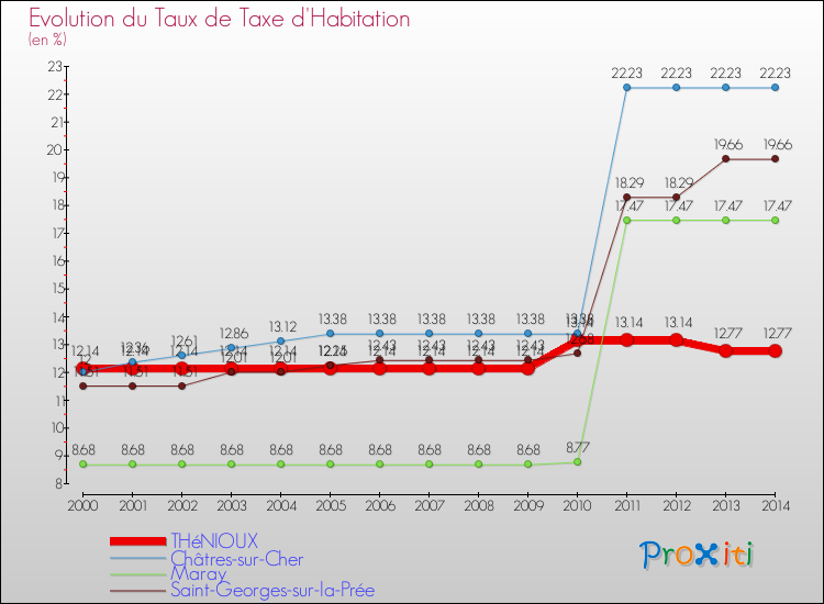 Evolution du taux de la taxe d'habitation pour THéNIOUX et les communes proches de 2000 à 2014 Comparaison des taux de la taxe d'habitation pour THéNIOUX et les communes voisines de 2000 à 2014