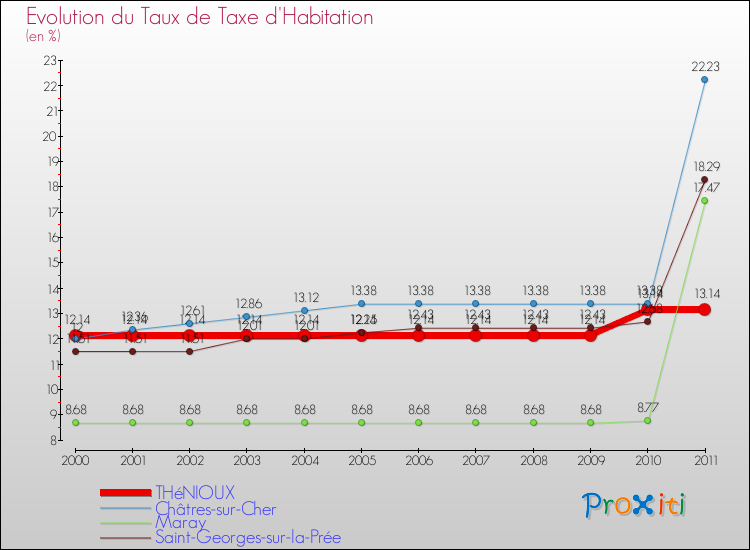 Evolution du taux de la taxe d'habitation pour THéNIOUX et les communes proches Comparaison des taux de la taxe d'habitation pour THéNIOUX et les communes voisines