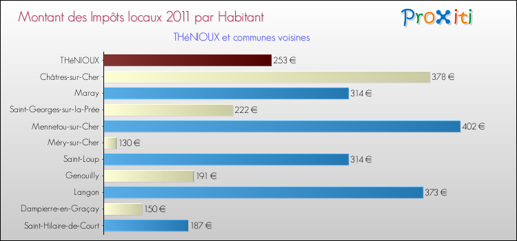 Montant des impôts locaux par Habitant pour THéNIOUX et les communes proches Comparaison des impôts locaux par habitant pour THéNIOUX et les communes voisines
