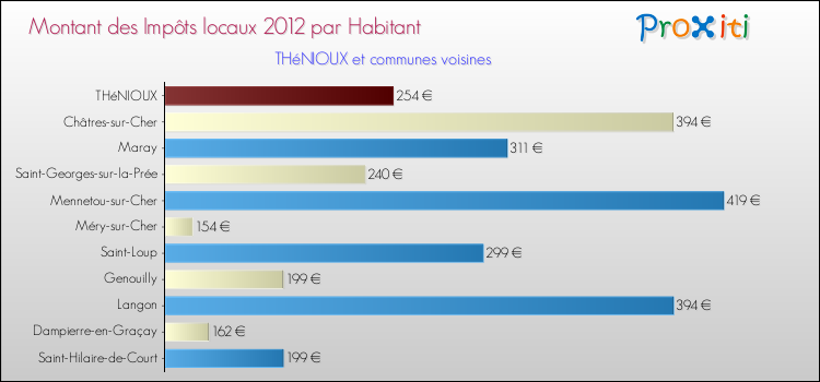 Montant des impôts locaux par Habitant pour THéNIOUX et les communes proches Comparaison des impôts locaux par habitant pour THéNIOUX et les communes voisines