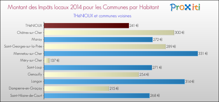 Montant des impôts locaux par Habitant pour THéNIOUX et les communes proches en 2014 Comparaison des impôts locaux par habitant pour THéNIOUX et les communes voisines en 2014