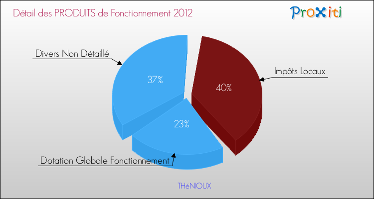 Décomposition du Budget de Fonctionnement 2012 de la commune de THéNIOUX Budget de Fonctionnement 2012 pour la commune de THéNIOUX