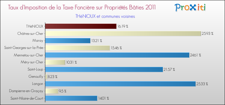 Taux d'imposition de la taxe foncière sur le bati 2011 pour THéNIOUX et les communes proches Comparaison des taux d'imposition de la taxe foncière sur le bati 2011 pour THéNIOUX et les communes voisines