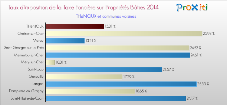 Taux d'imposition de la taxe foncière sur le bati 2014 pour THéNIOUX et les communes proches Comparaison des taux d'imposition de la taxe foncière sur le bati 2014 pour THéNIOUX et les communes voisines