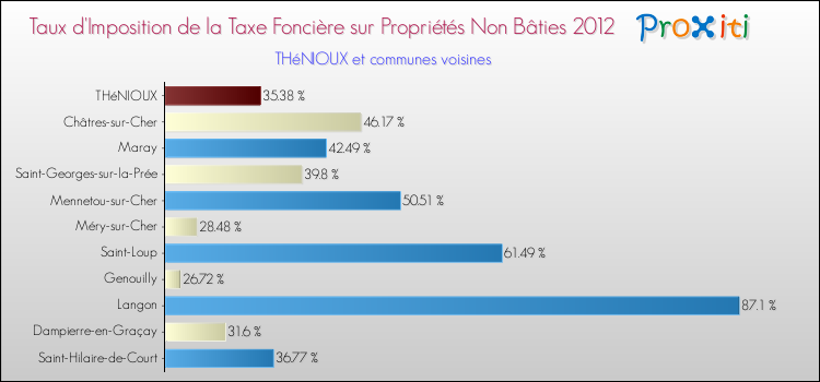 Taux d'imposition de la taxe foncière sur les immeubles et terrains non batis 2012 pour THéNIOUX et les communes proches Comparaison des taux d'imposition de la taxe foncière sur les immeubles et terrains non batis 2012 pour THéNIOUX et les communes voisines