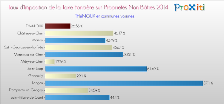 Taux d'imposition de la taxe foncière sur les immeubles et terrains non batis 2014 pour THéNIOUX et les communes proches Comparaison des taux d'imposition de la taxe foncière sur les immeubles et terrains non batis 2014 pour THéNIOUX et les communes voisines