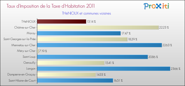 Taux d'imposition de la taxe d'habitation 2011 pour THéNIOUX et les communes proches Comparaison des taux d'imposition de la taxe d'habitation 2011 pour THéNIOUX et les communes voisines