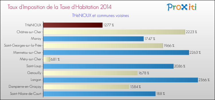 Taux d'imposition de la taxe d'habitation 2014 pour THéNIOUX et les communes proches Comparaison des taux d'imposition de la taxe d'habitation 2014 pour THéNIOUX et les communes voisines