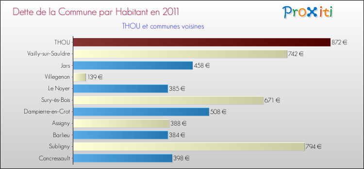 Dette par habitant de la commune en 2011 pour THOU et les communes proches Comparaison de la dette par habitant de la commune en 2011 pour THOU et les communes voisines