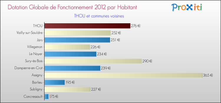 Montant des dotations globales de fonctionnement DGF par Habitant pour THOU et les communes proches Comparaison des des dotations globales de fonctionnement DGF par habitant pour THOU et les communes voisines