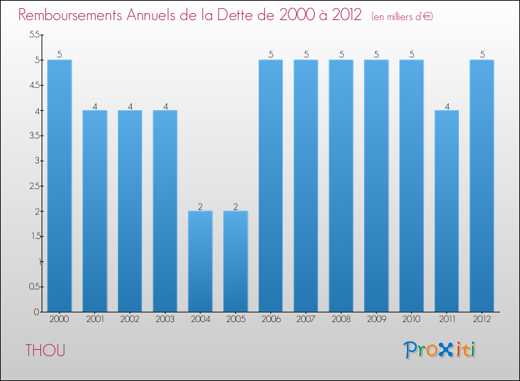 Evolution de l'annuité de la dette pour la commune de THOU de 2000 à 2012 Annuités de la dette pour THOU de 2000 à 2012