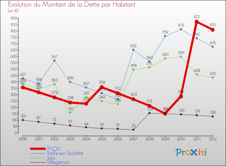 Evolution de la dette par habitant pour la commune de THOU et les communes proches de 2000 à 2012 Comparaison de la dette par habitant pour THOU et les communes voisines de 2000 à 2012