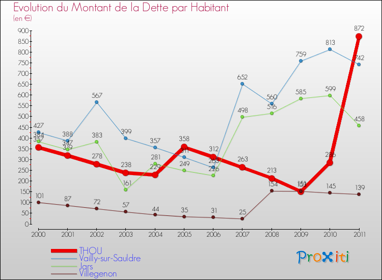 Evolution de la dette par habitant pour la commune de THOU et les communes proches Comparaison de la dette par habitant pour THOU et les communes voisines