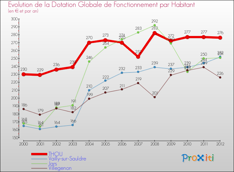 Evolution et montant de la dotation globale de fonctionnement par Habitant pour THOU et les communes proches Comparaison des dotations globales de fonctionnement par habitant pour THOU et les communes voisines
