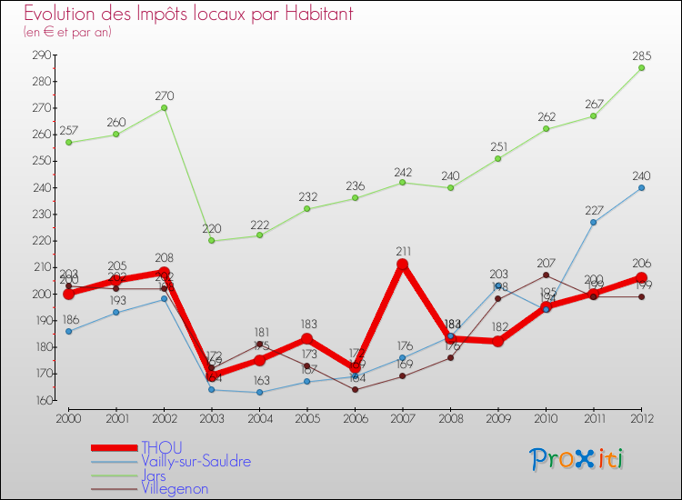 Evolution et montant des impôts locaux par Habitant pour THOU et les communes proches Comparaison des impôts locaux par habitant pour THOU et les communes voisines