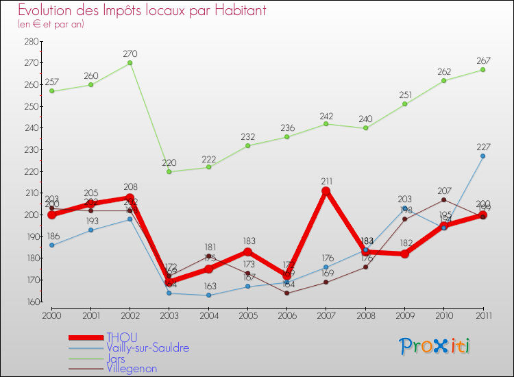 Evolution et montant des impôts locaux par Habitant pour THOU et les communes proches Comparaison des impôts locaux par habitant pour THOU et les communes voisines